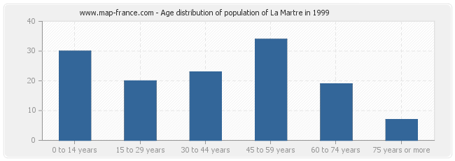 Age distribution of population of La Martre in 1999
